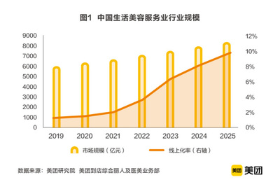 美團(tuán)聯(lián)合中商聯(lián)發(fā)布《2020中國(guó)生活美容行業(yè)發(fā)展報(bào)告》，市場(chǎng)規(guī)模超6000億
